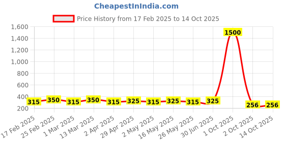 myntra.com DIVASTRI Set of 4 Silver Plated Dome Shaped Oxidised Jhumkas divastri Price History Graph from 17 Feb 2025 to 13 Oct 2025