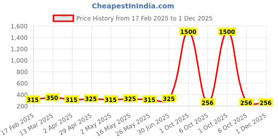 myntra.com DIVASTRI Set of 4 Silver Plated Dome Shaped Oxidised Jhumkas divastri Price History Graph from 17 Feb 2025 to 30 Nov 2025