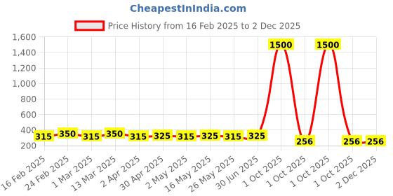 myntra.com DIVASTRI Set Of 4 Silver-Plated Oxidised Dome Shaped Jhumkas divastri Price History Graph from 16 Feb 2025 to 1 Dec 2025