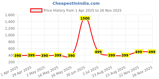 myntra.com DIVASTRI Set Of 4 Silver-Plated Peacock Shaped Oxidized Jhumkas divastri Price History Graph from 1 Apr 2025 to 26 Nov 2025