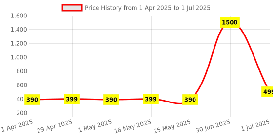 myntra.com DIVASTRI Set Of 4 Silver-Plated Square Shaped Oxidized Jhumkas divastri Price History Graph from 1 Apr 2025 to 1 Jul 2025