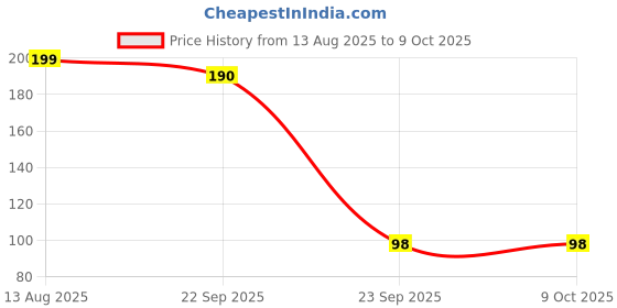 myntra.com DIVASTRI Set Of 5 Claw Clips divastri Price History Graph from 13 Aug 2025 to 8 Oct 2025