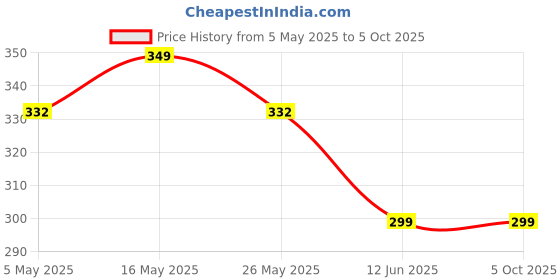 myntra.com DIVASTRI Set Of 5 Gold-Plated Butterfly Shaped Pendant with Chain divastri Price History Graph from 5 May 2025 to 5 Oct 2025