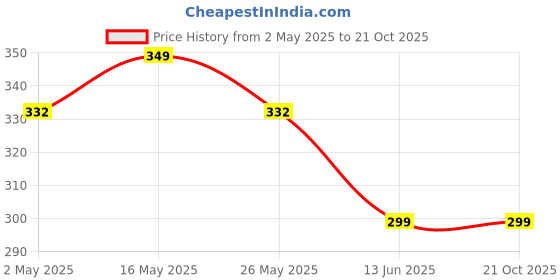 myntra.com DIVASTRI Set Of 5 Gold-Plated Butterfly Shaped Pendant with Chain divastri Price History Graph from 2 May 2025 to 21 Oct 2025
