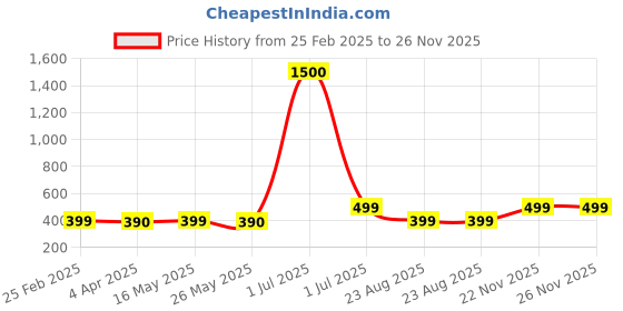 myntra.com DIVASTRI Set Of 5 Silver-Plated Artificial Stones Studded & Beaded Dome Shaped Jhumkas divastri Price History Graph from 25 Feb 2025 to 26 Nov 2025