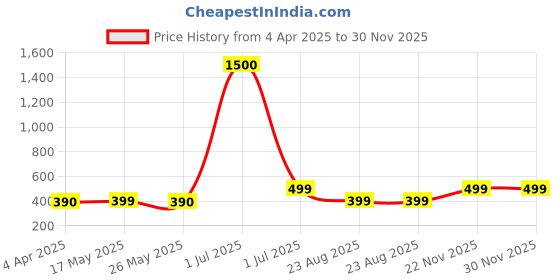 myntra.com DIVASTRI Set Of 5 Silver-Plated Dome Shaped Jhumkas divastri Price History Graph from 4 Apr 2025 to 30 Nov 2025