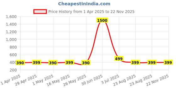 myntra.com DIVASTRI Set Of 5 Silver-Plated Dome Shaped Jhumkas Oxidized Earrings divastri Price History Graph from 1 Apr 2025 to 22 Nov 2025