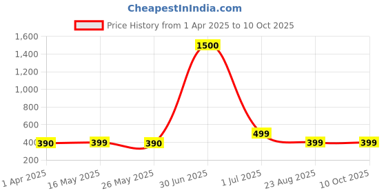 myntra.com DIVASTRI Set Of 5 Silver-Plated Dome Shaped Oxidized Jhumkas divastri Price History Graph from 1 Apr 2025 to 9 Oct 2025