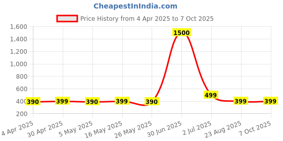 myntra.com DIVASTRI Set Of 5 Silver-Plated DomeShaped Oxidized Jhumkas divastri Price History Graph from 4 Apr 2025 to 6 Oct 2025