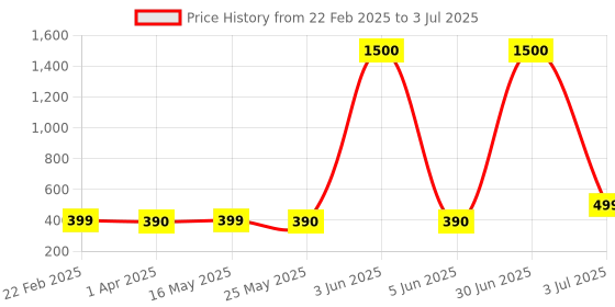 myntra.com DIVASTRI Set of 5 Silver-Plated Oxidized Dome Shaped Jhumkas divastri Price History Graph from 22 Feb 2025 to 3 Jul 2025