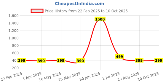 myntra.com DIVASTRI Set of 5 Silver-Plated Oxidized Dome Shaped Jhumkas divastri Price History Graph from 22 Feb 2025 to 10 Oct 2025