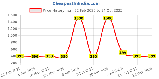myntra.com DIVASTRI Set of 5 Silver-Plated Oxidized Dome Shaped Jhumkas divastri Price History Graph from 22 Feb 2025 to 13 Oct 2025