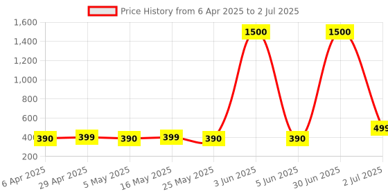 myntra.com DIVASTRI Set of 5 Silver-Plated Oxidized Dome Shaped Jhumkas divastri Price History Graph from 6 Apr 2025 to 2 Jul 2025