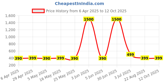 myntra.com DIVASTRI Set of 5 Silver-Plated Oxidized Dome Shaped Jhumkas divastri Price History Graph from 6 Apr 2025 to 11 Oct 2025