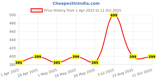 myntra.com DIVASTRI Set of 5 Silver-Plated Oxidized Dome Shaped Jhumkas divastri Price History Graph from 1 Apr 2025 to 10 Oct 2025