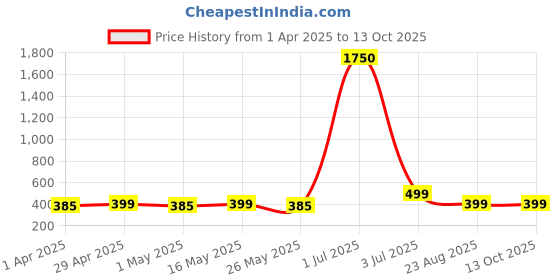 myntra.com DIVASTRI Set of 5 Silver-Plated Oxidized Dome Shaped Jhumkas divastri Price History Graph from 1 Apr 2025 to 13 Oct 2025