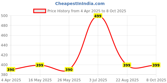 myntra.com DIVASTRI Set of 5 Silver-Plated Oxidized Dome Shaped Jhumkas divastri Price History Graph from 4 Apr 2025 to 8 Oct 2025