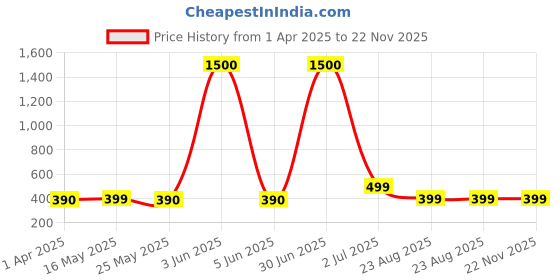myntra.com DIVASTRI Set of 5 Silver-Plated Oxidized Floral Shaped Jhumkas divastri Price History Graph from 1 Apr 2025 to 22 Nov 2025