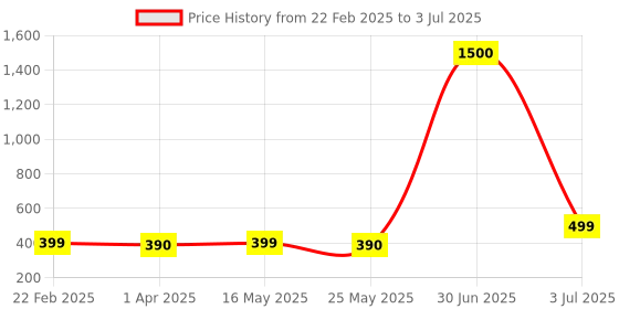 myntra.com DIVASTRI Set of 5 Silver-Plated Oxidized Teardrop Shaped Jhumkas divastri Price History Graph from 22 Feb 2025 to 3 Jul 2025
