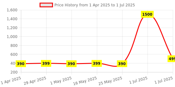 myntra.com DIVASTRI Set Of 5 Silver-Plated Square Shaped Oxidized Jhumkas divastri Price History Graph from 1 Apr 2025 to 1 Jul 2025