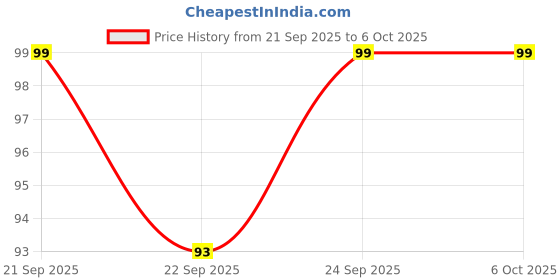 myntra.com DIVASTRI Set of 5 Tranparent Colors Claw Clips divastri Price History Graph from 21 Sep 2025 to 5 Oct 2025