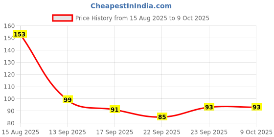 myntra.com DIVASTRI Set of 6 Claw Clip divastri Price History Graph from 15 Aug 2025 to 8 Oct 2025