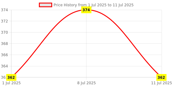 myntra.com DIVASTRI Set Of 6 Gold-Plated Artificial Beaded Chain divastri Price History Graph from 1 Jul 2025 to 11 Jul 2025
