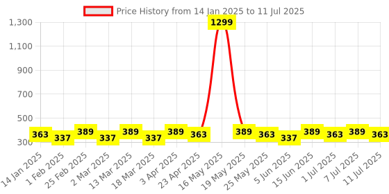 myntra.com DIVASTRI Set Of 6 Gold-Plated Artificial Stones Studded & Beaded Circular Studs divastri Price History Graph from 14 Jan 2025 to 11 Jul 2025