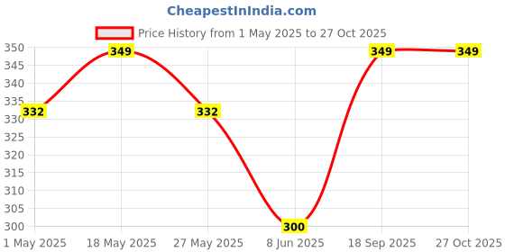 myntra.com DIVASTRI Set Of 6 Gold-Plated Artificial Stones Studded Elasticated Bracelets divastri Price History Graph from 1 May 2025 to 27 Oct 2025
