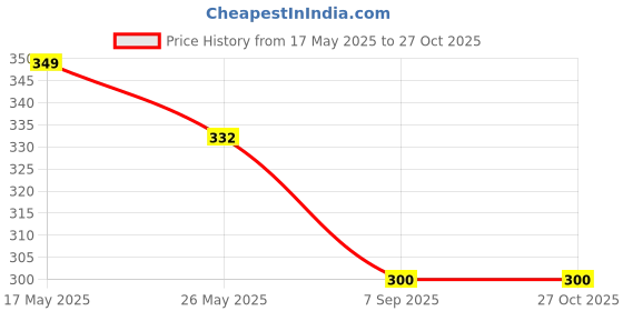 myntra.com DIVASTRI Set Of 6 Gold-Plated Artificial Stones Studded Elasticated Bracelets divastri Price History Graph from 17 May 2025 to 26 Oct 2025