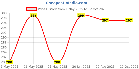 myntra.com DIVASTRI Set Of 6 Gold-Plated Contemporary Studs divastri Price History Graph from 1 May 2025 to 12 Oct 2025