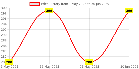 myntra.com DIVASTRI Set Of 6 Gold-Plated Heart Shaped Studs divastri Price History Graph from 1 May 2025 to 30 Jun 2025