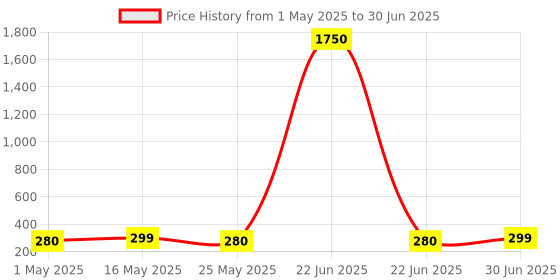 myntra.com DIVASTRI Set Of 6 Gold-Plated Heart Shaped Studs divastri Price History Graph from 1 May 2025 to 30 Jun 2025