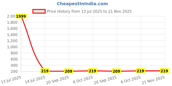 myntra.com DIVASTRI Set of 8 Gold-Plated Crystal Studded Finger Rings divastri Price History Graph from 13 Jul 2025 to 21 Nov 2025