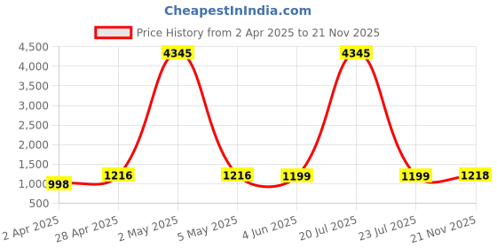 myntra.com DIVASTRI Shibori Dyed Sequinned Work Round Neck Straight Kurta With Trousers & Dupatta divastri Price History Graph from 2 Apr 2025 to 21 Nov 2025