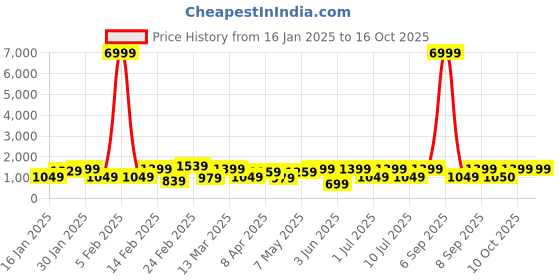 myntra.com DIVASTRI Shimmer Striped Ready to Wear Saree divastri Price History Graph from 16 Jan 2025 to 16 Oct 2025