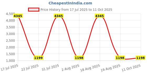myntra.com DIVASTRI Shirt Collar Kurta With Palazzos & Dupatta divastri Price History Graph from 17 Jul 2025 to 11 Oct 2025