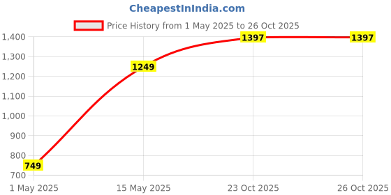 myntra.com DIVASTRI Silk Blend Kanjeevaram Saree divastri Price History Graph from 1 May 2025 to 26 Oct 2025