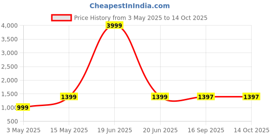 myntra.com DIVASTRI Silk Blend Kanjeevaram Saree divastri Price History Graph from 3 May 2025 to 14 Oct 2025