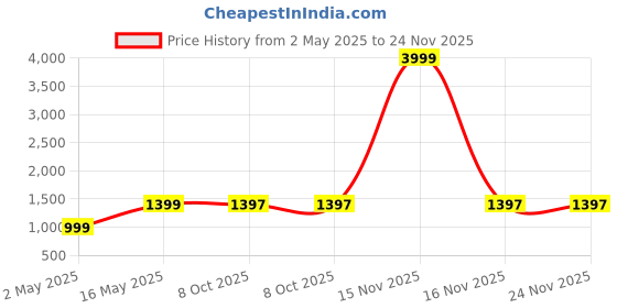 myntra.com DIVASTRI Silk Blend Kanjeevaram Saree divastri Price History Graph from 2 May 2025 to 24 Nov 2025