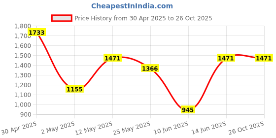 myntra.com DIVASTRI Silk Blend Maheshwari Saree divastri Price History Graph from 30 Apr 2025 to 26 Oct 2025