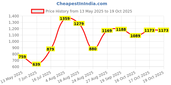 myntra.com DIVASTRI Silk Blend Saree divastri Price History Graph from 13 May 2025 to 18 Oct 2025