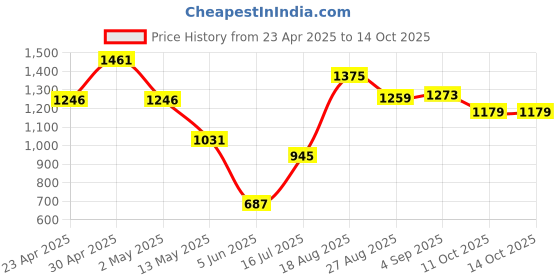 myntra.com DIVASTRI Silk Blend Saree divastri Price History Graph from 23 Apr 2025 to 13 Oct 2025