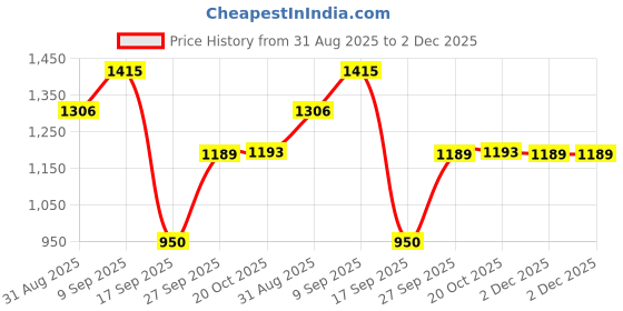 myntra.com DIVASTRI Silk Blend Saree divastri Price History Graph from 31 Aug 2025 to 2 Dec 2025