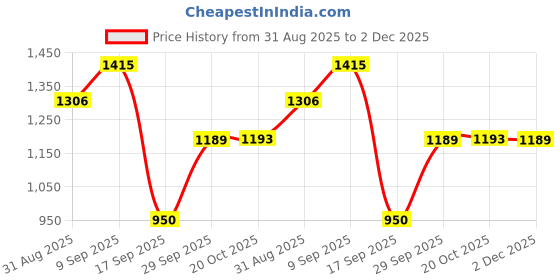 myntra.com DIVASTRI Silk Blend Saree divastri Price History Graph from 31 Aug 2025 to 2 Dec 2025