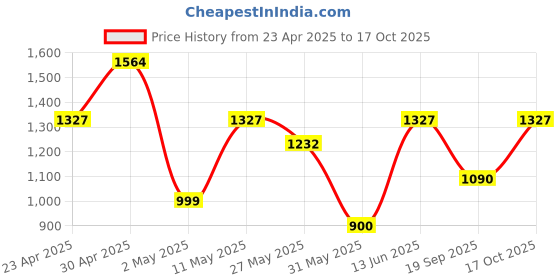 myntra.com DIVASTRI Silk Cotton Banarasi Saree divastri Price History Graph from 23 Apr 2025 to 17 Oct 2025