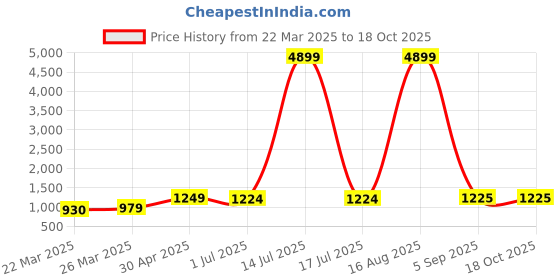 myntra.com DIVASTRI Silk Cotton Chanderi Saree divastri Price History Graph from 22 Mar 2025 to 18 Oct 2025