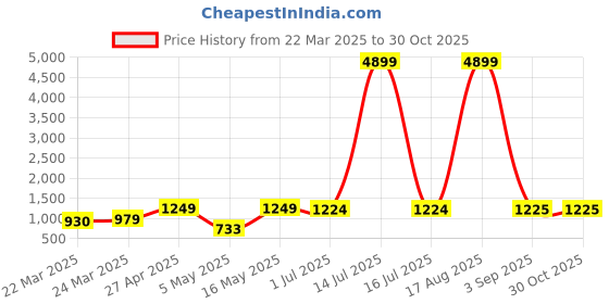 myntra.com DIVASTRI Silk Cotton Chanderi Saree divastri Price History Graph from 22 Mar 2025 to 29 Oct 2025