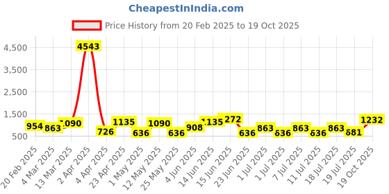 myntra.com DIVASTRI Silk Cotton Dabu Saree divastri Price History Graph from 20 Feb 2025 to 19 Oct 2025