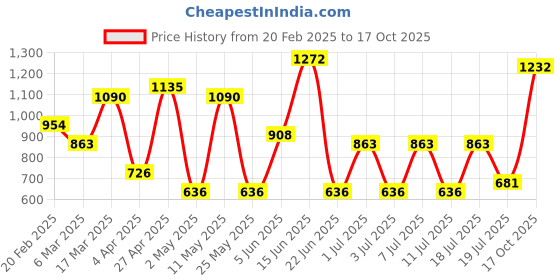 myntra.com DIVASTRI Silk Cotton Dabu Saree divastri Price History Graph from 20 Feb 2025 to 17 Oct 2025
